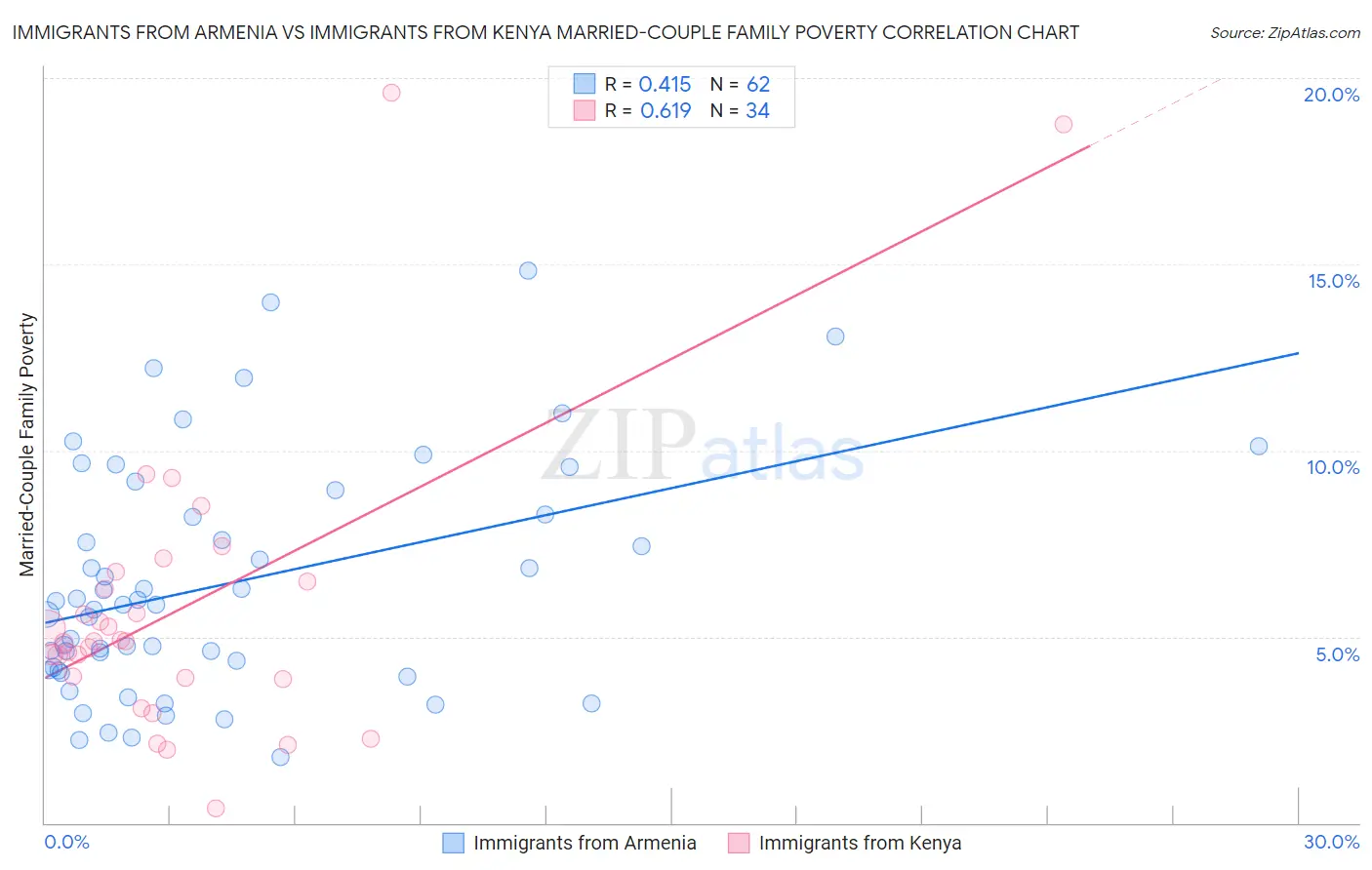 Immigrants from Armenia vs Immigrants from Kenya Married-Couple Family Poverty