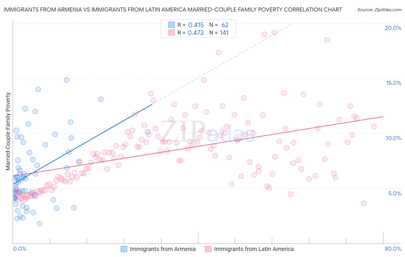 Immigrants from Armenia vs Immigrants from Latin America Married-Couple Family Poverty