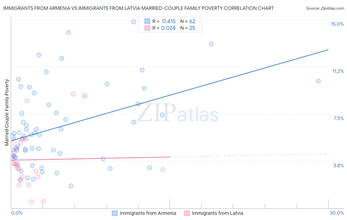 Immigrants from Armenia vs Immigrants from Latvia Married-Couple Family Poverty