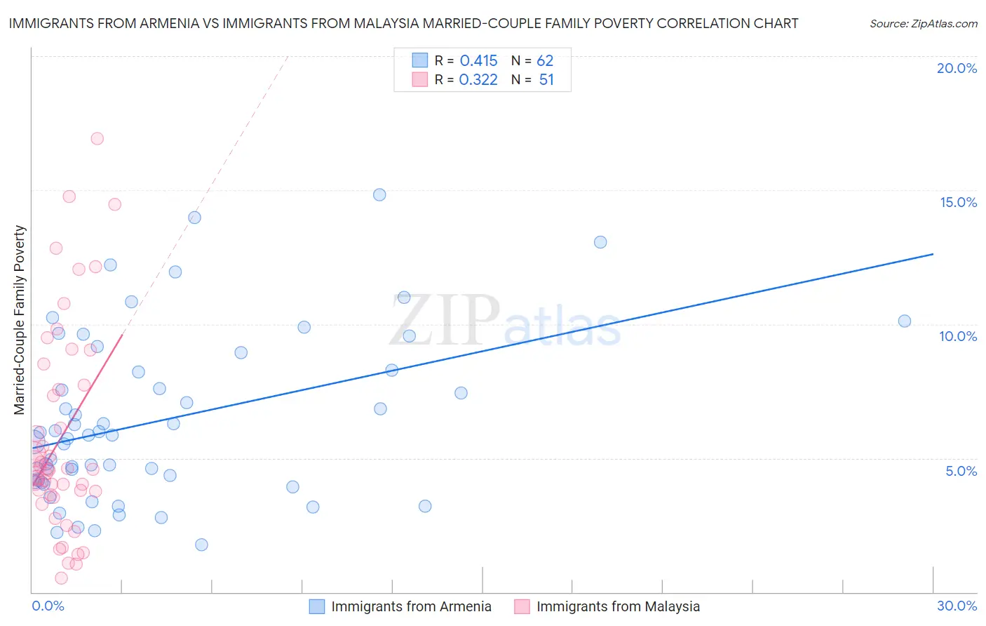 Immigrants from Armenia vs Immigrants from Malaysia Married-Couple Family Poverty