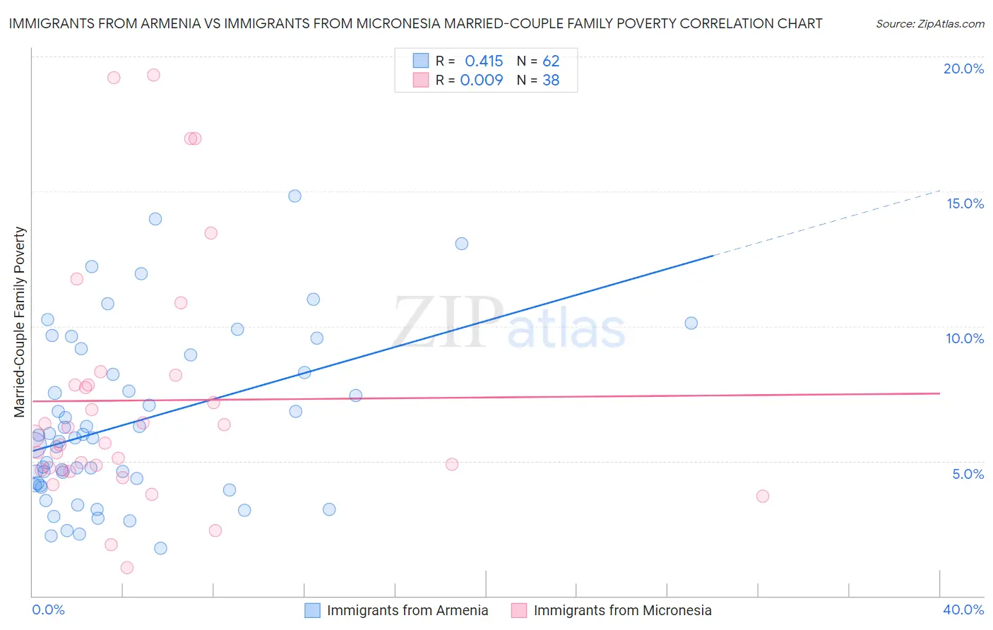 Immigrants from Armenia vs Immigrants from Micronesia Married-Couple Family Poverty