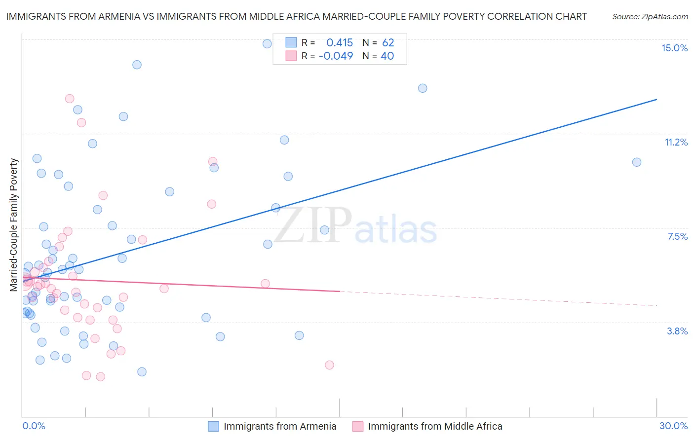 Immigrants from Armenia vs Immigrants from Middle Africa Married-Couple Family Poverty