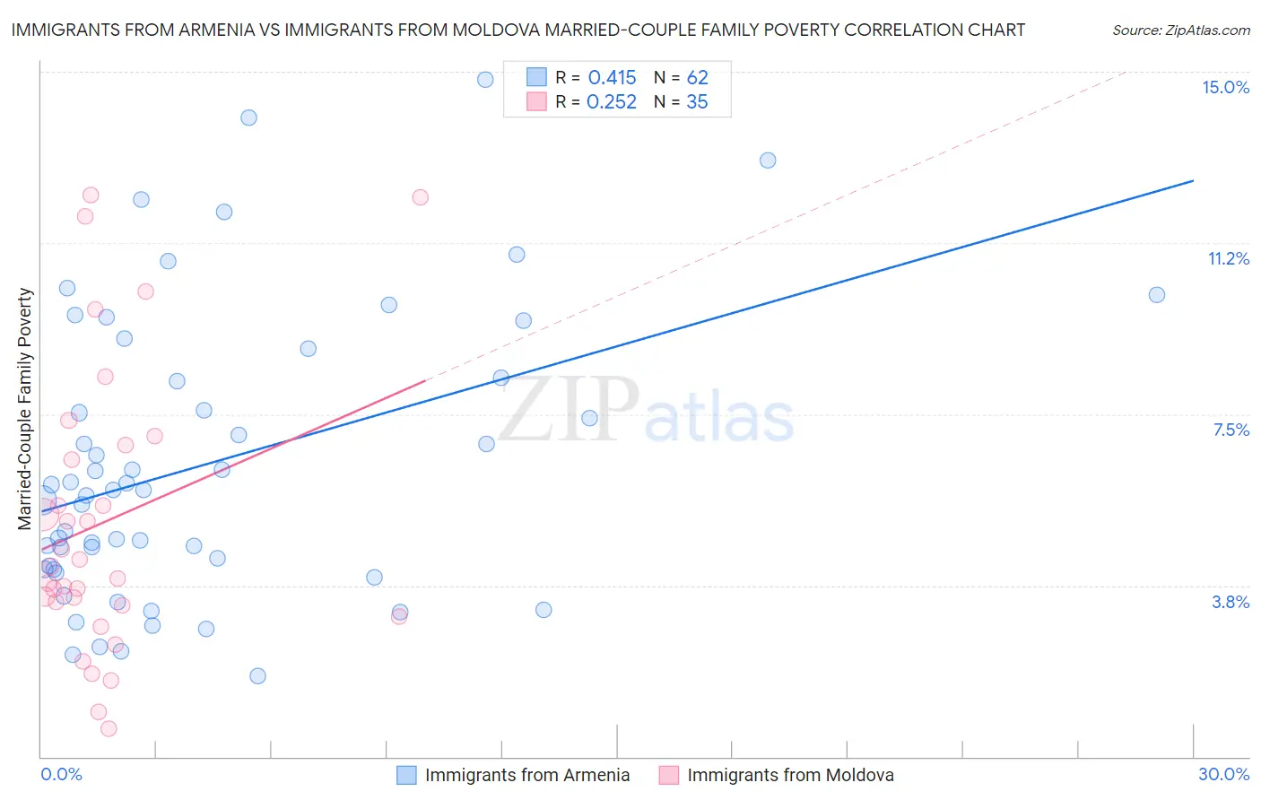 Immigrants from Armenia vs Immigrants from Moldova Married-Couple Family Poverty
