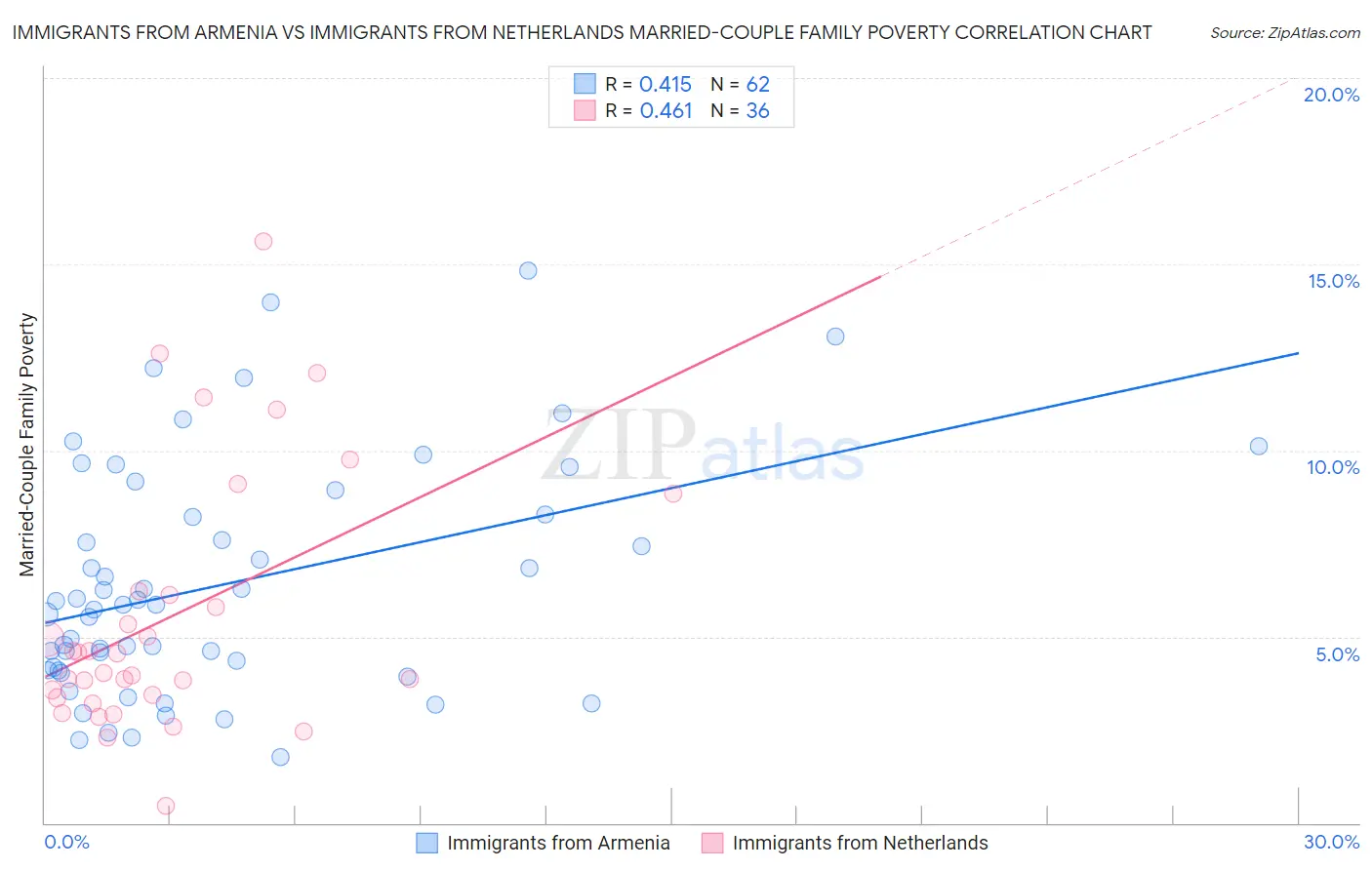 Immigrants from Armenia vs Immigrants from Netherlands Married-Couple Family Poverty