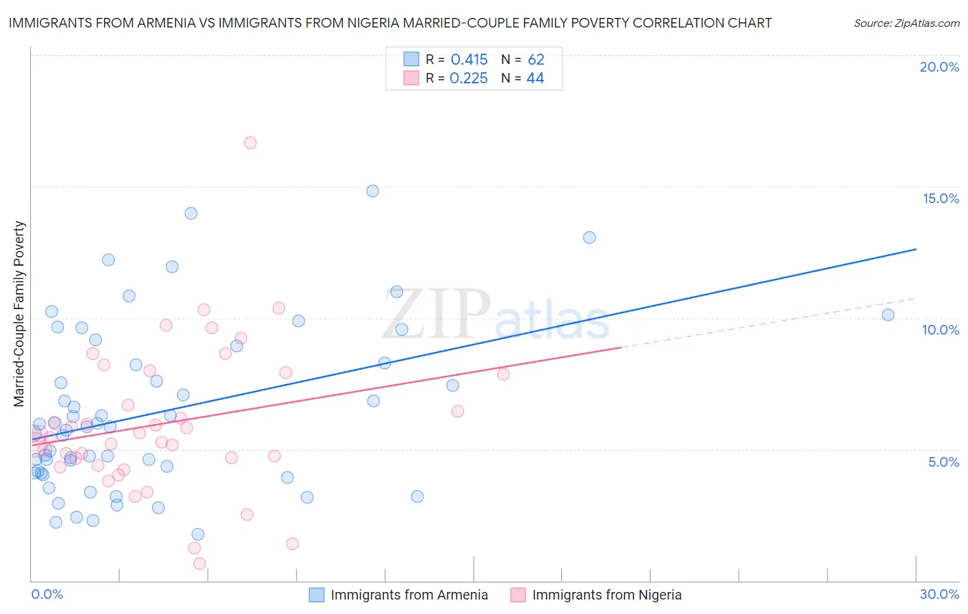 Immigrants from Armenia vs Immigrants from Nigeria Married-Couple Family Poverty