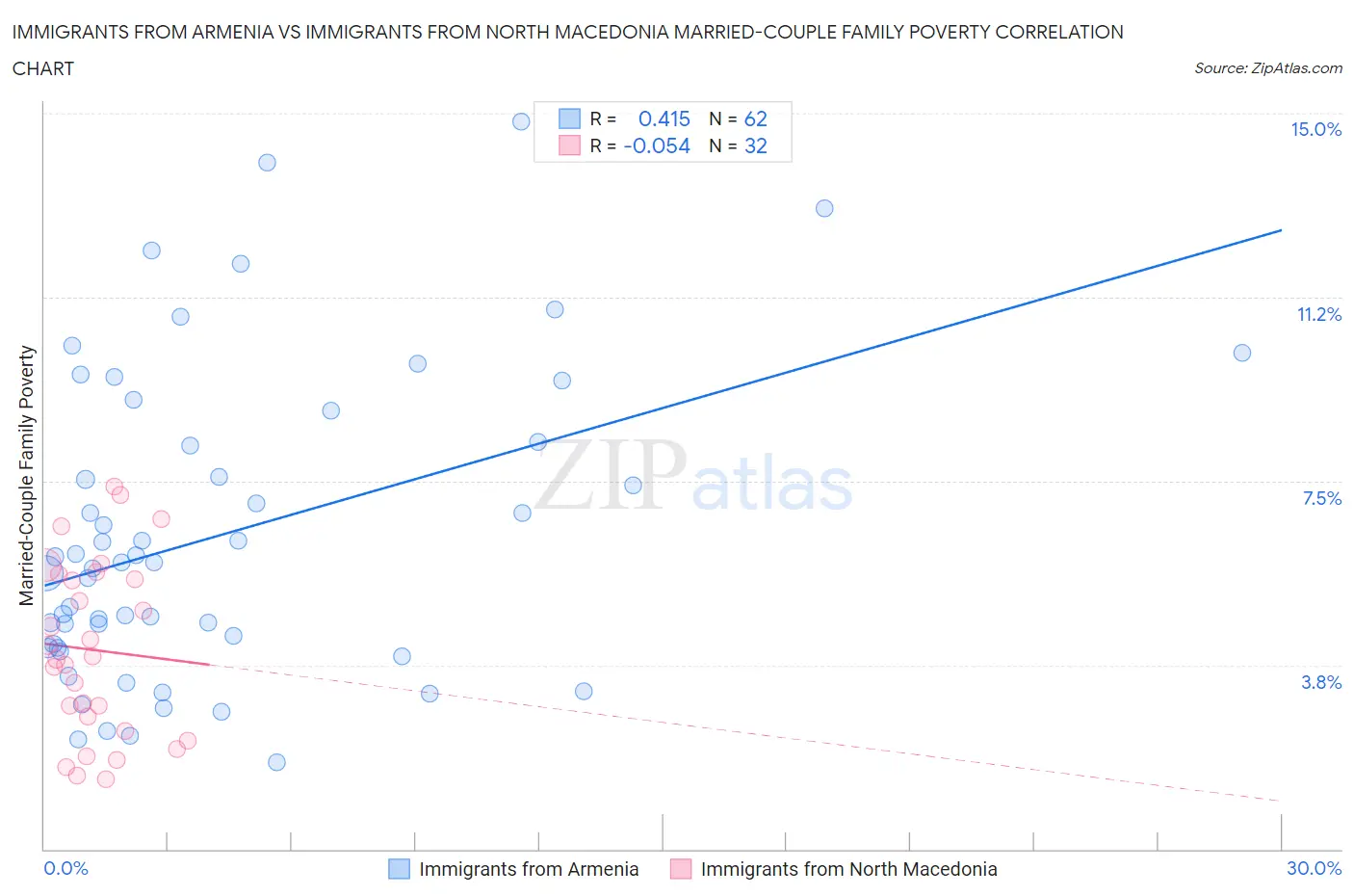 Immigrants from Armenia vs Immigrants from North Macedonia Married-Couple Family Poverty