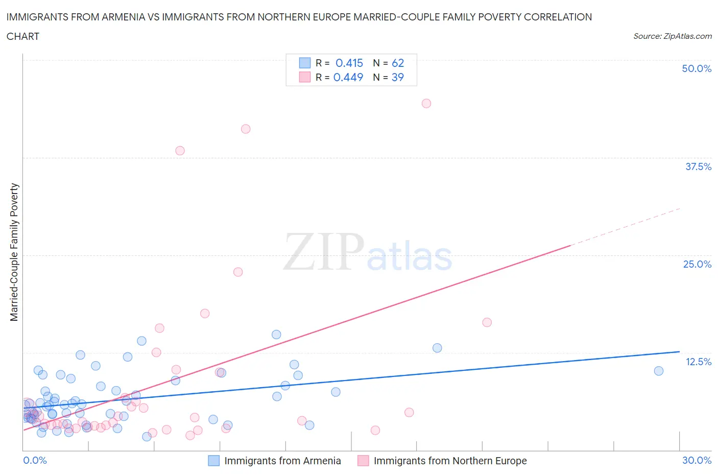 Immigrants from Armenia vs Immigrants from Northern Europe Married-Couple Family Poverty