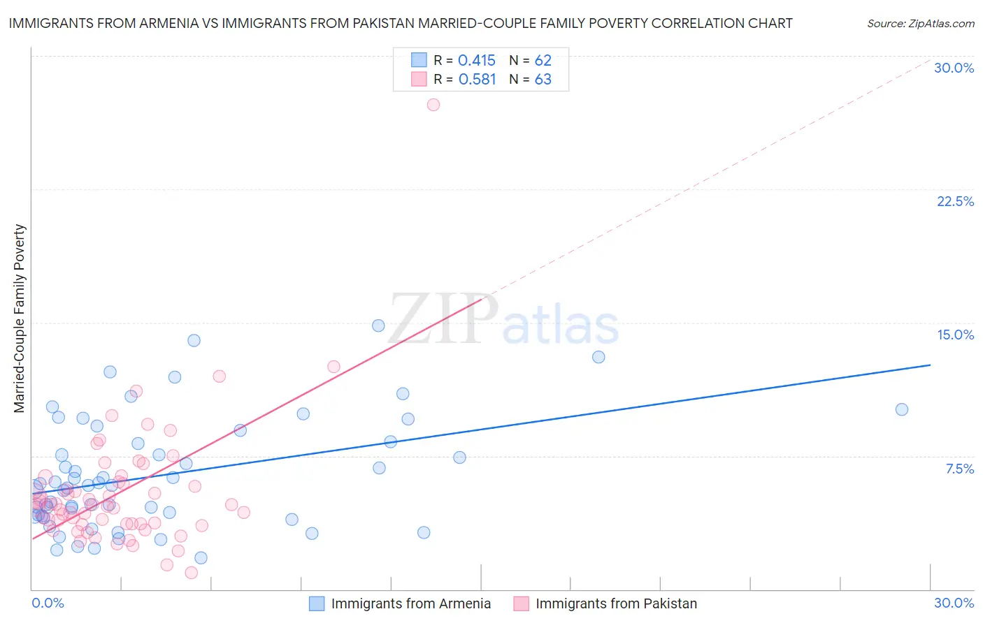 Immigrants from Armenia vs Immigrants from Pakistan Married-Couple Family Poverty