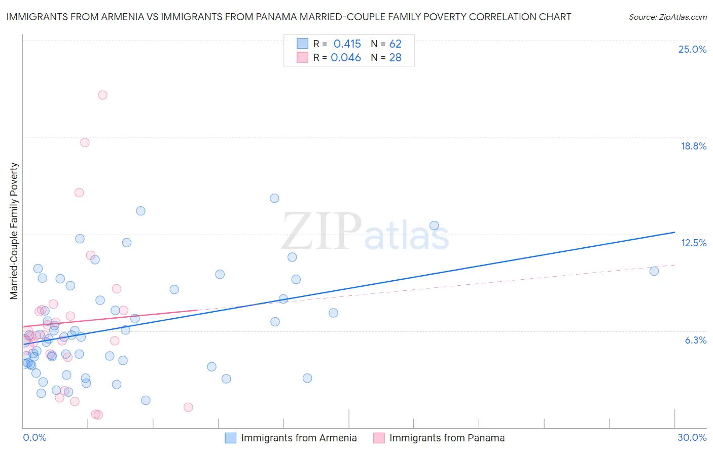 Immigrants from Armenia vs Immigrants from Panama Married-Couple Family Poverty