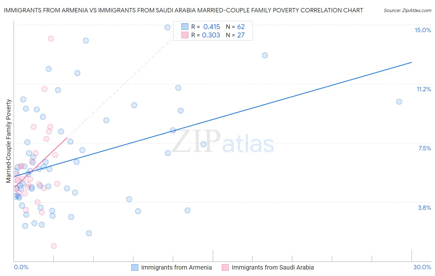 Immigrants from Armenia vs Immigrants from Saudi Arabia Married-Couple Family Poverty
