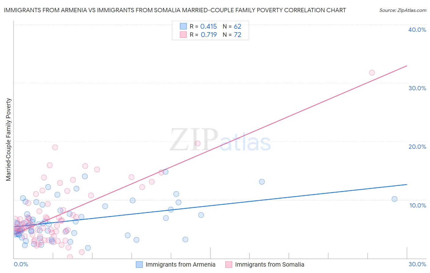 Immigrants from Armenia vs Immigrants from Somalia Married-Couple Family Poverty