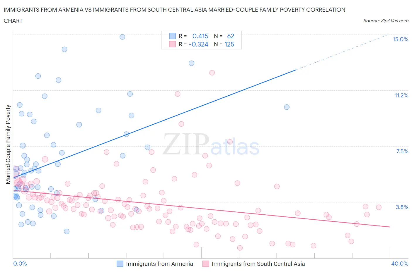 Immigrants from Armenia vs Immigrants from South Central Asia Married-Couple Family Poverty