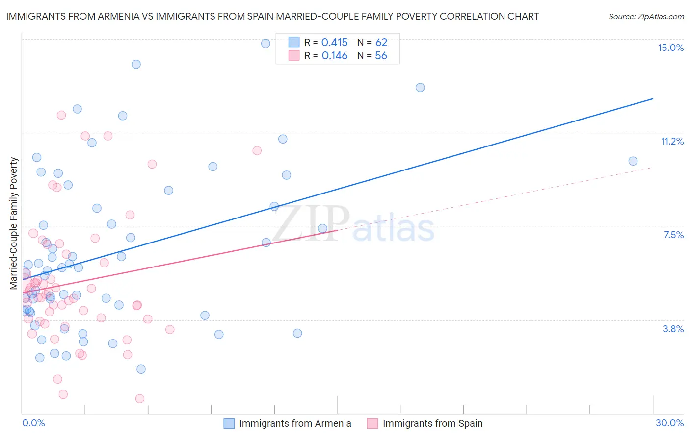 Immigrants from Armenia vs Immigrants from Spain Married-Couple Family Poverty
