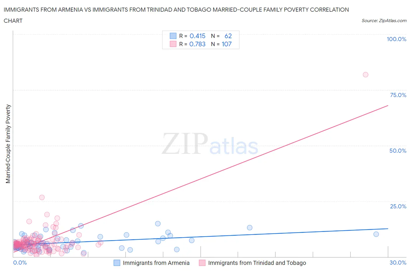Immigrants from Armenia vs Immigrants from Trinidad and Tobago Married-Couple Family Poverty