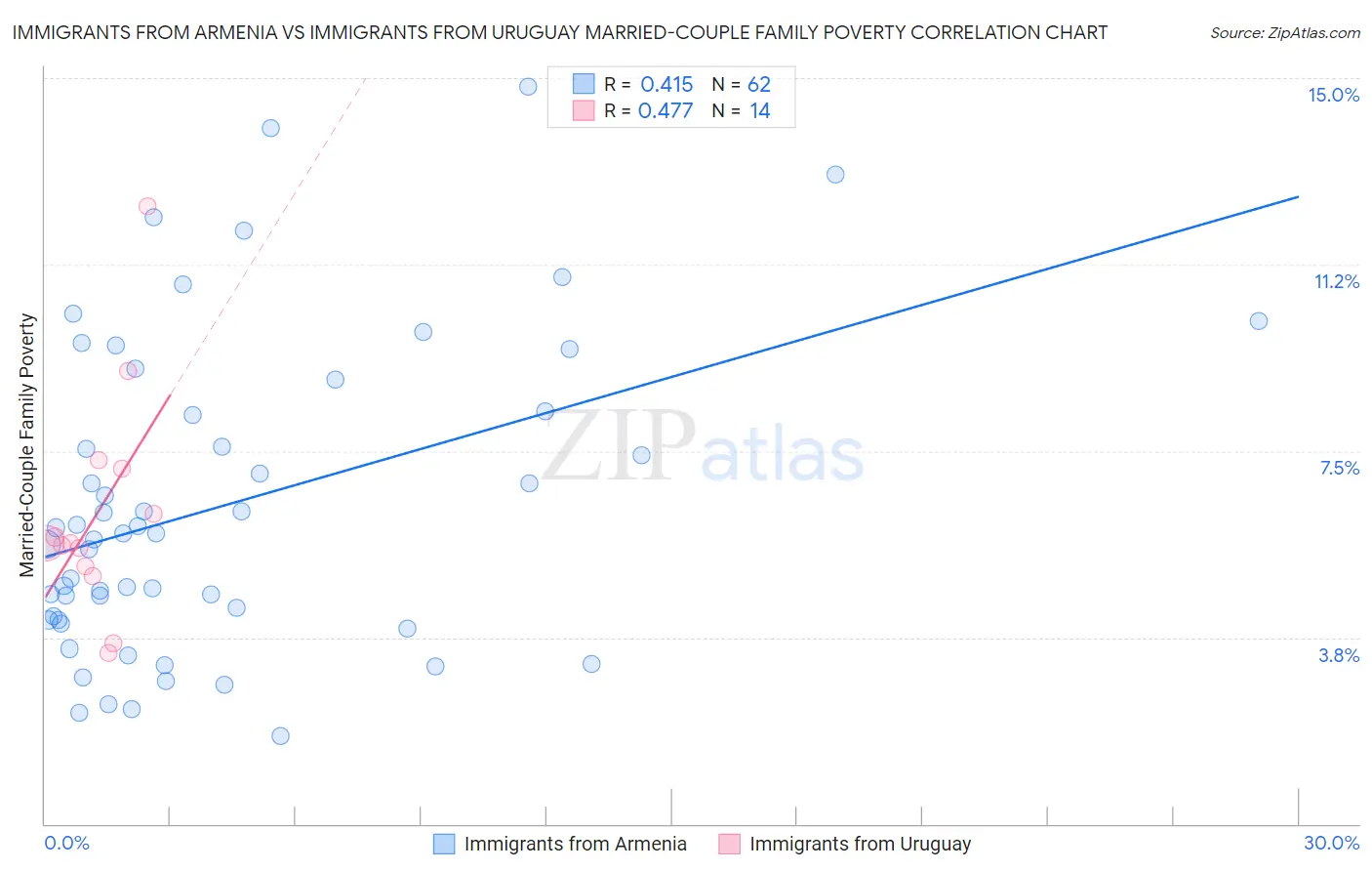 Immigrants from Armenia vs Immigrants from Uruguay Married-Couple Family Poverty