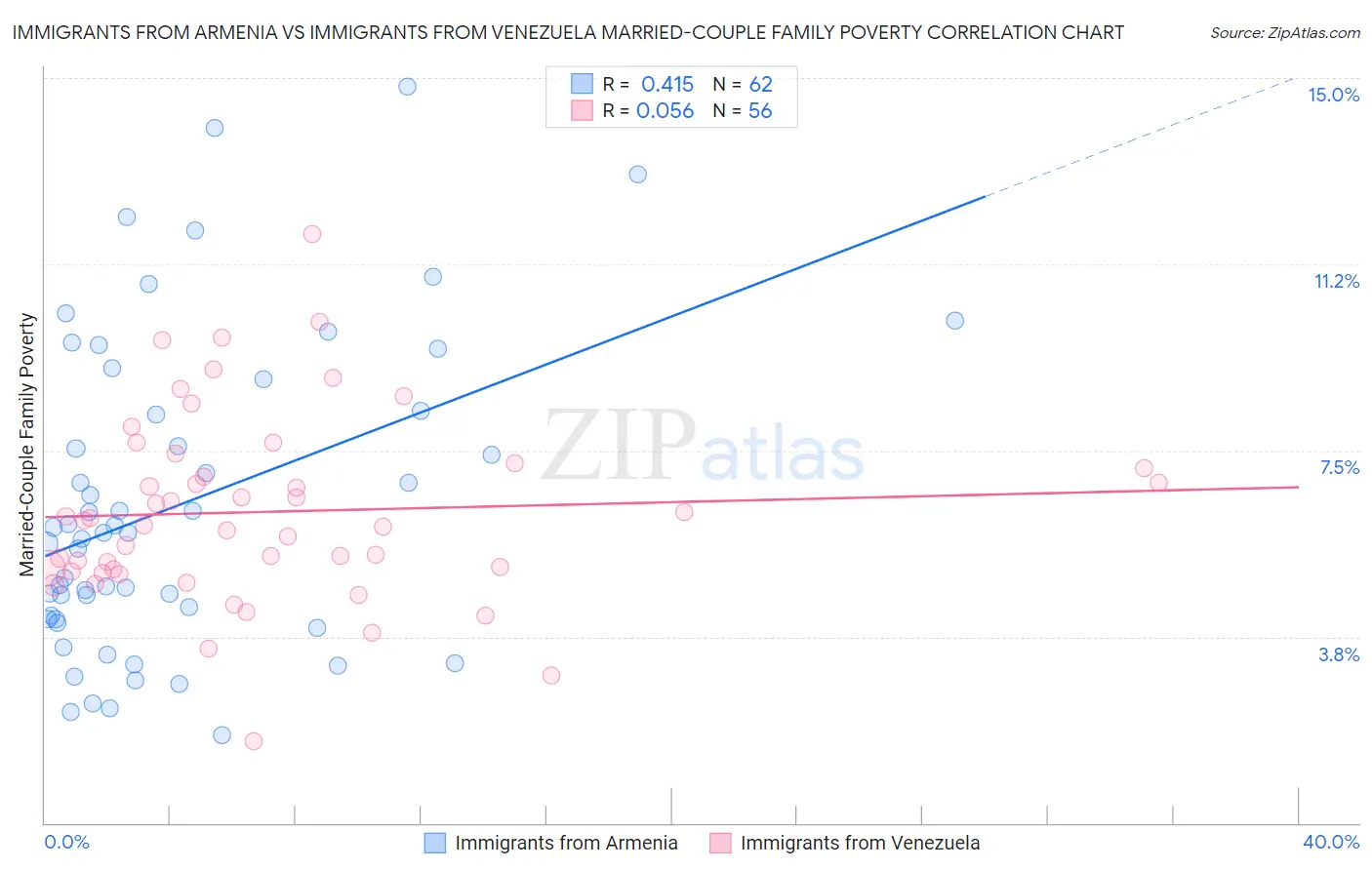 Immigrants from Armenia vs Immigrants from Venezuela Married-Couple Family Poverty