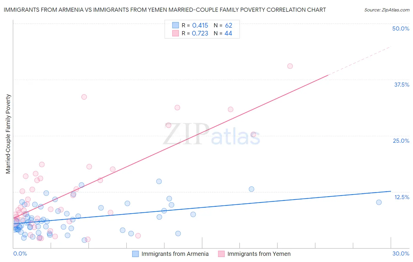 Immigrants from Armenia vs Immigrants from Yemen Married-Couple Family Poverty