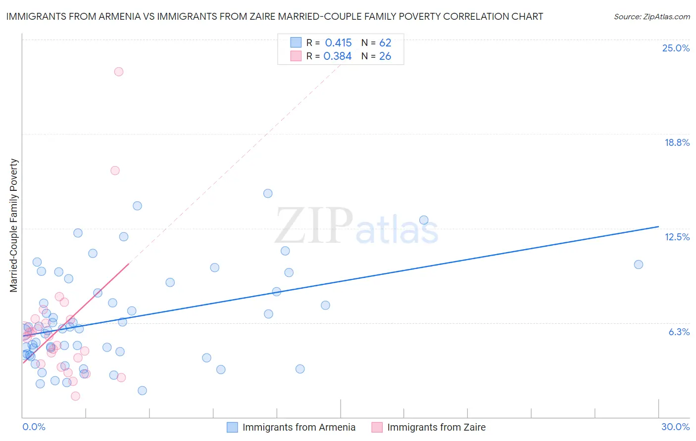 Immigrants from Armenia vs Immigrants from Zaire Married-Couple Family Poverty