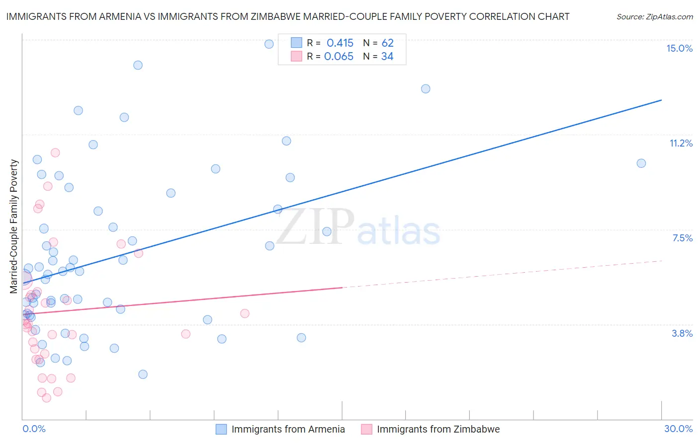 Immigrants from Armenia vs Immigrants from Zimbabwe Married-Couple Family Poverty