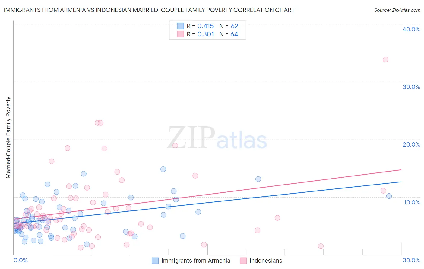 Immigrants from Armenia vs Indonesian Married-Couple Family Poverty