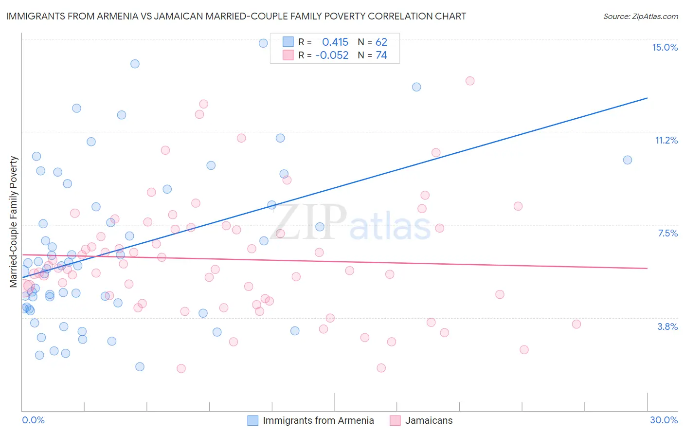 Immigrants from Armenia vs Jamaican Married-Couple Family Poverty
