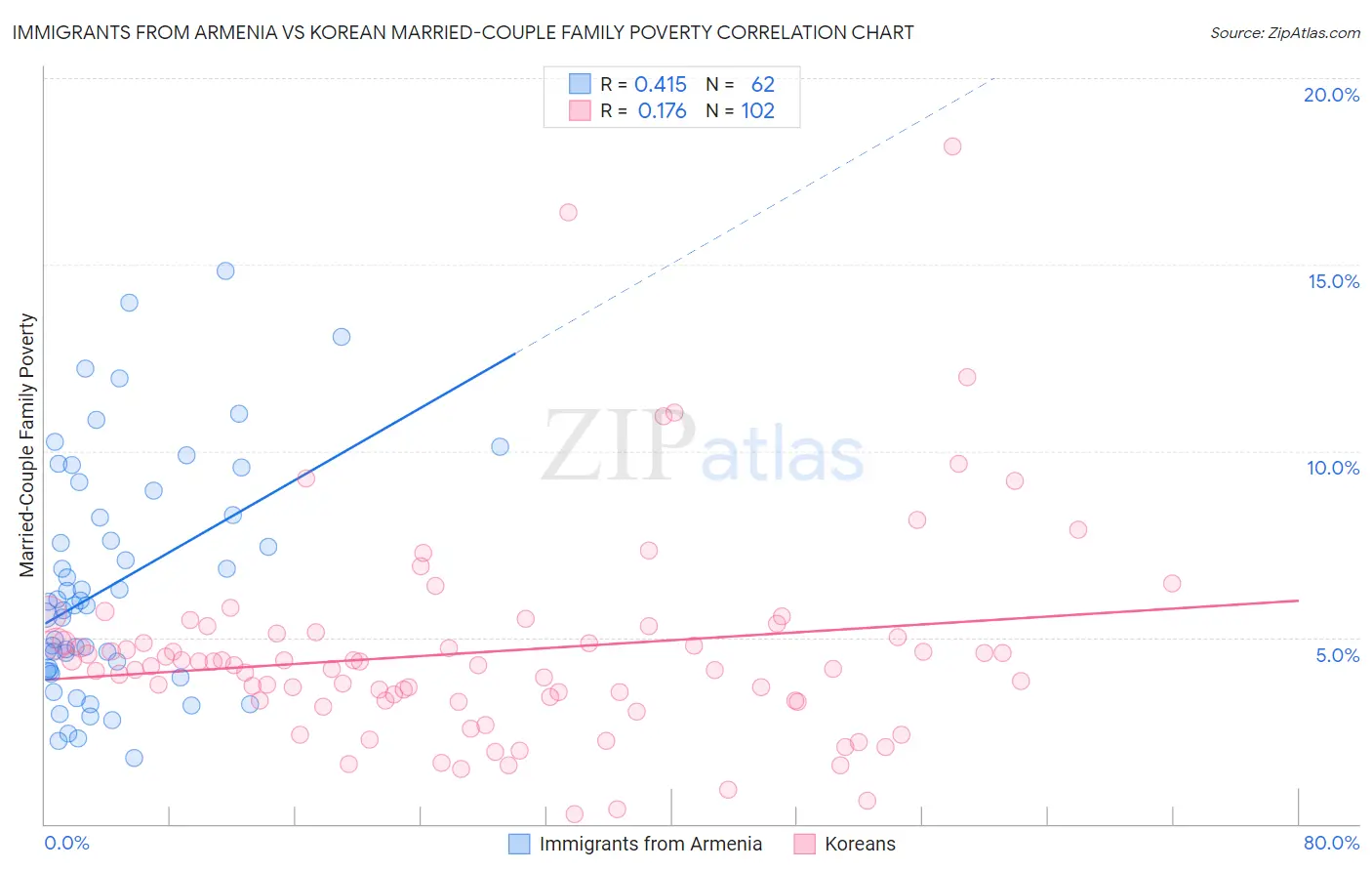Immigrants from Armenia vs Korean Married-Couple Family Poverty
