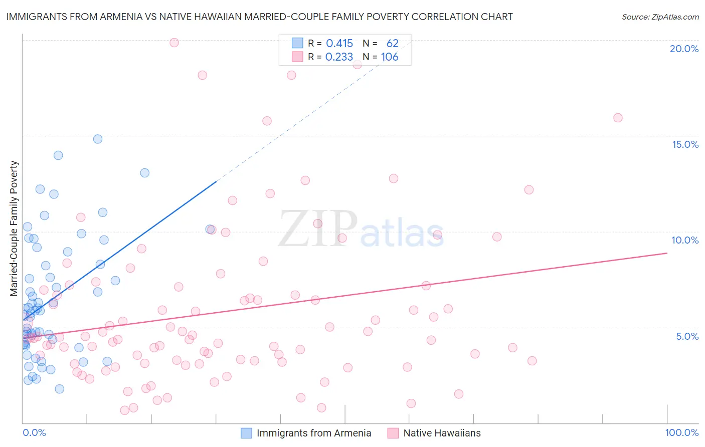 Immigrants from Armenia vs Native Hawaiian Married-Couple Family Poverty