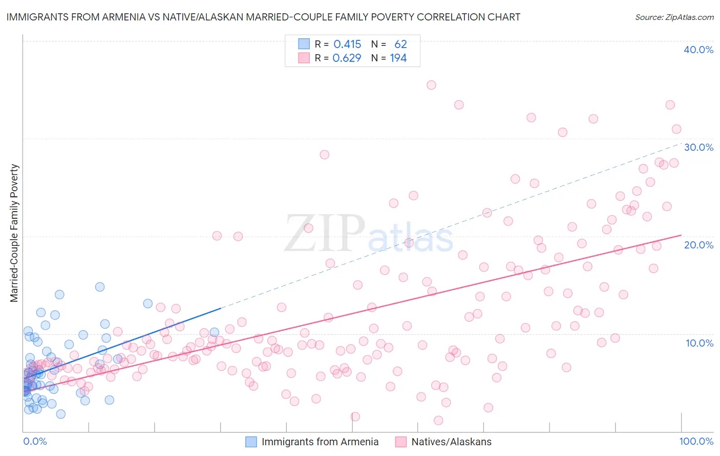 Immigrants from Armenia vs Native/Alaskan Married-Couple Family Poverty