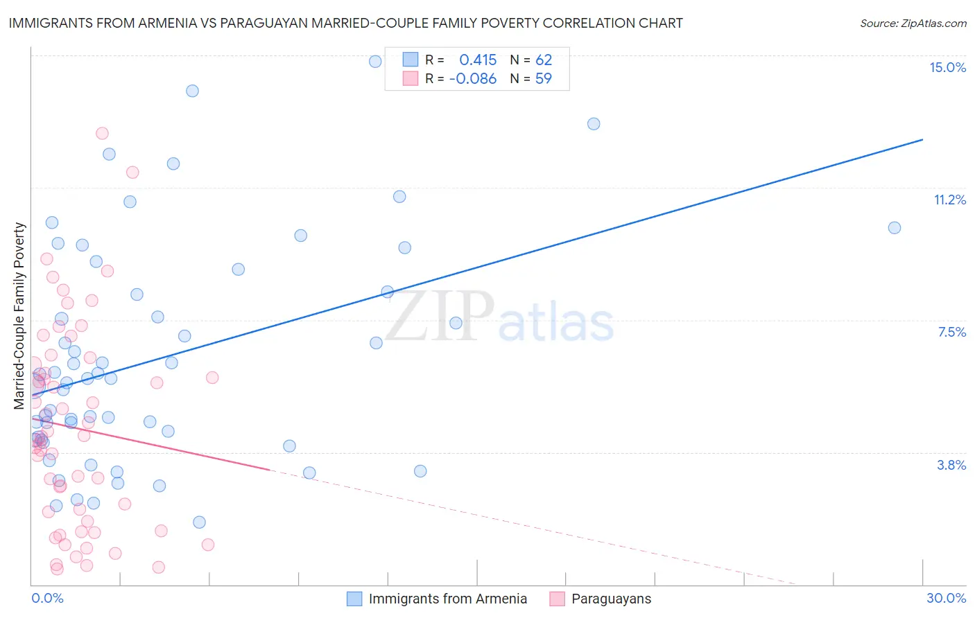 Immigrants from Armenia vs Paraguayan Married-Couple Family Poverty