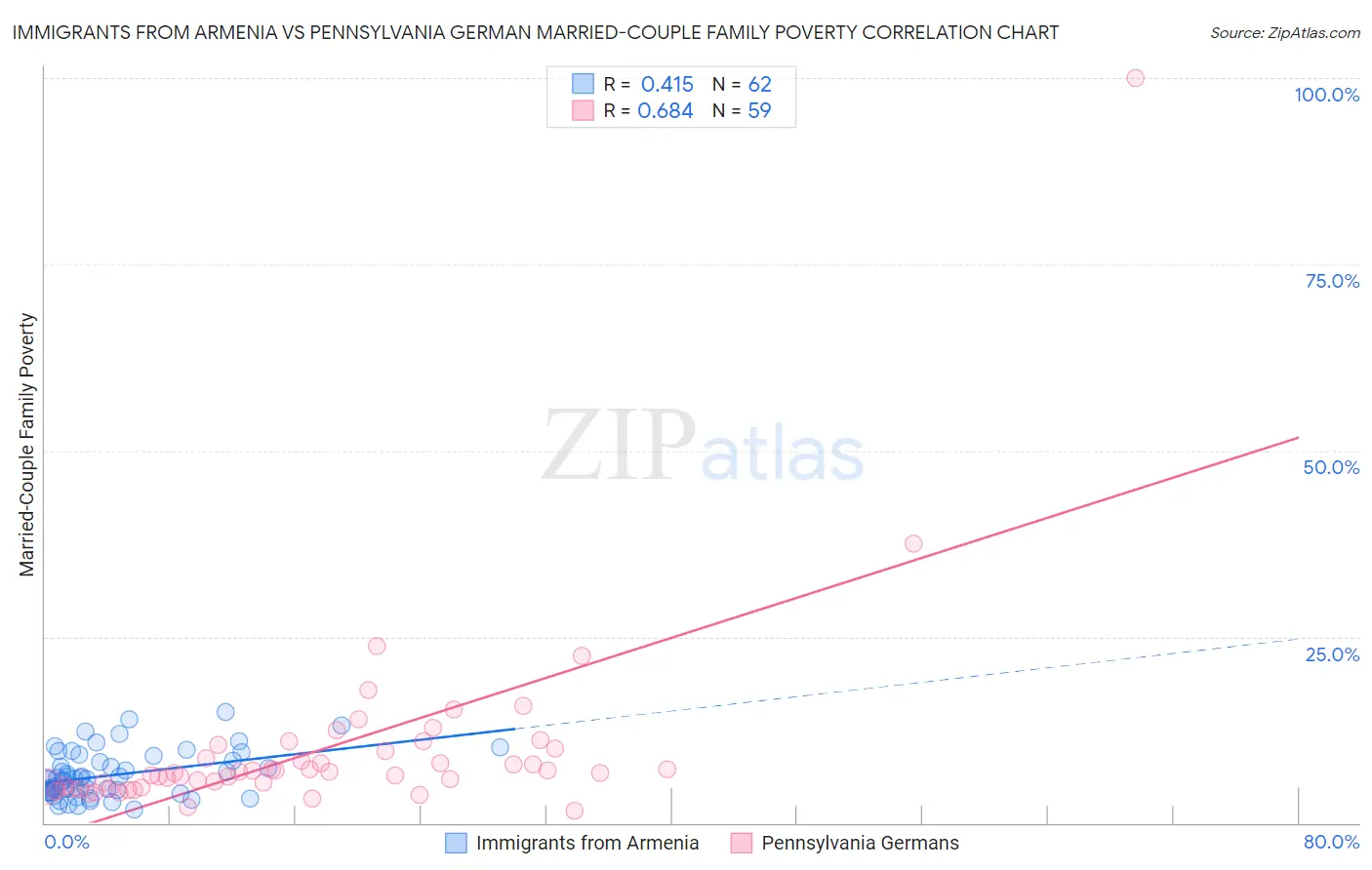 Immigrants from Armenia vs Pennsylvania German Married-Couple Family Poverty