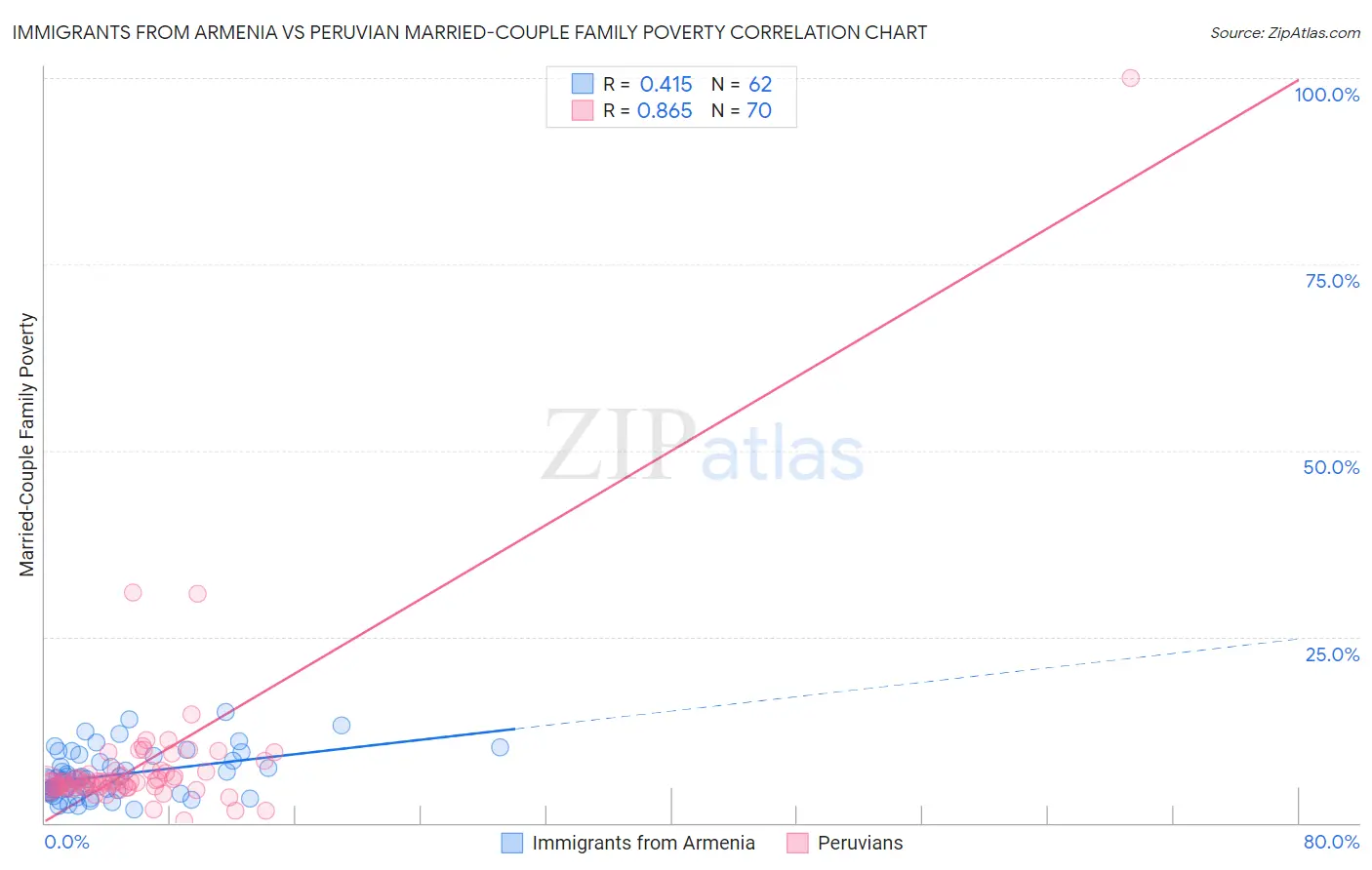 Immigrants from Armenia vs Peruvian Married-Couple Family Poverty