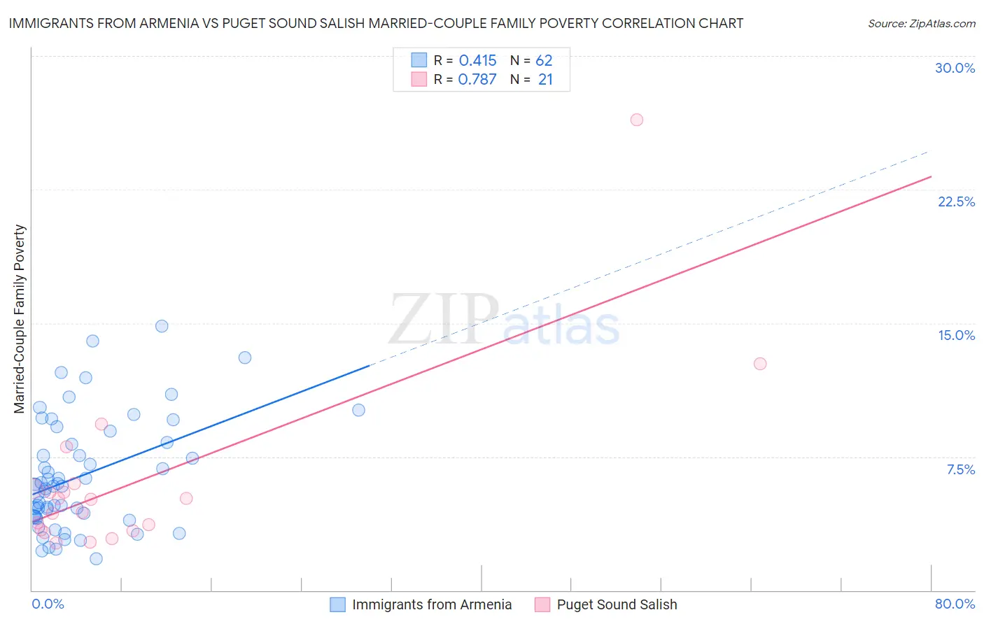 Immigrants from Armenia vs Puget Sound Salish Married-Couple Family Poverty