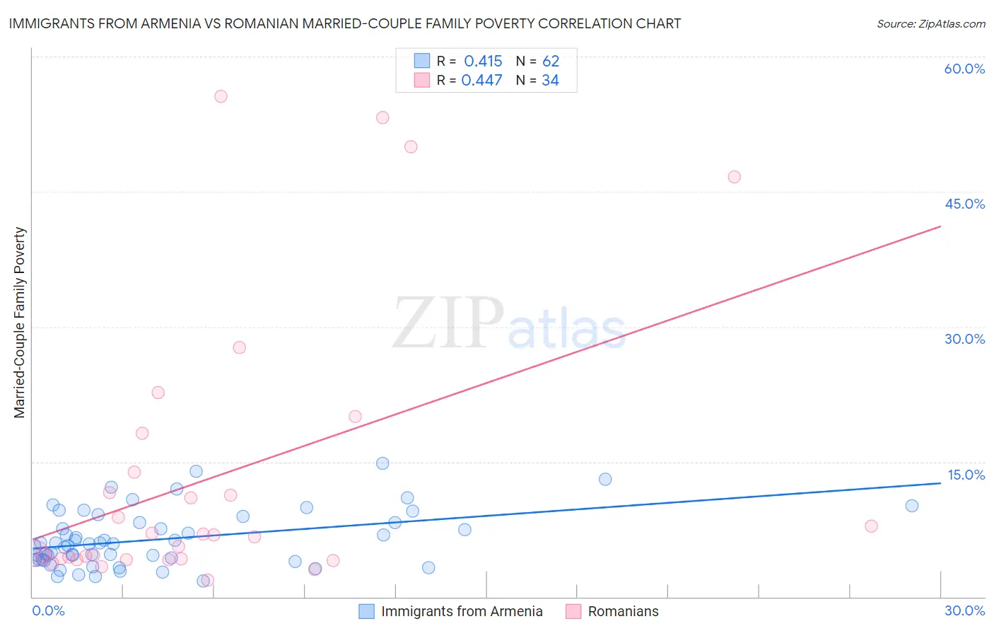 Immigrants from Armenia vs Romanian Married-Couple Family Poverty