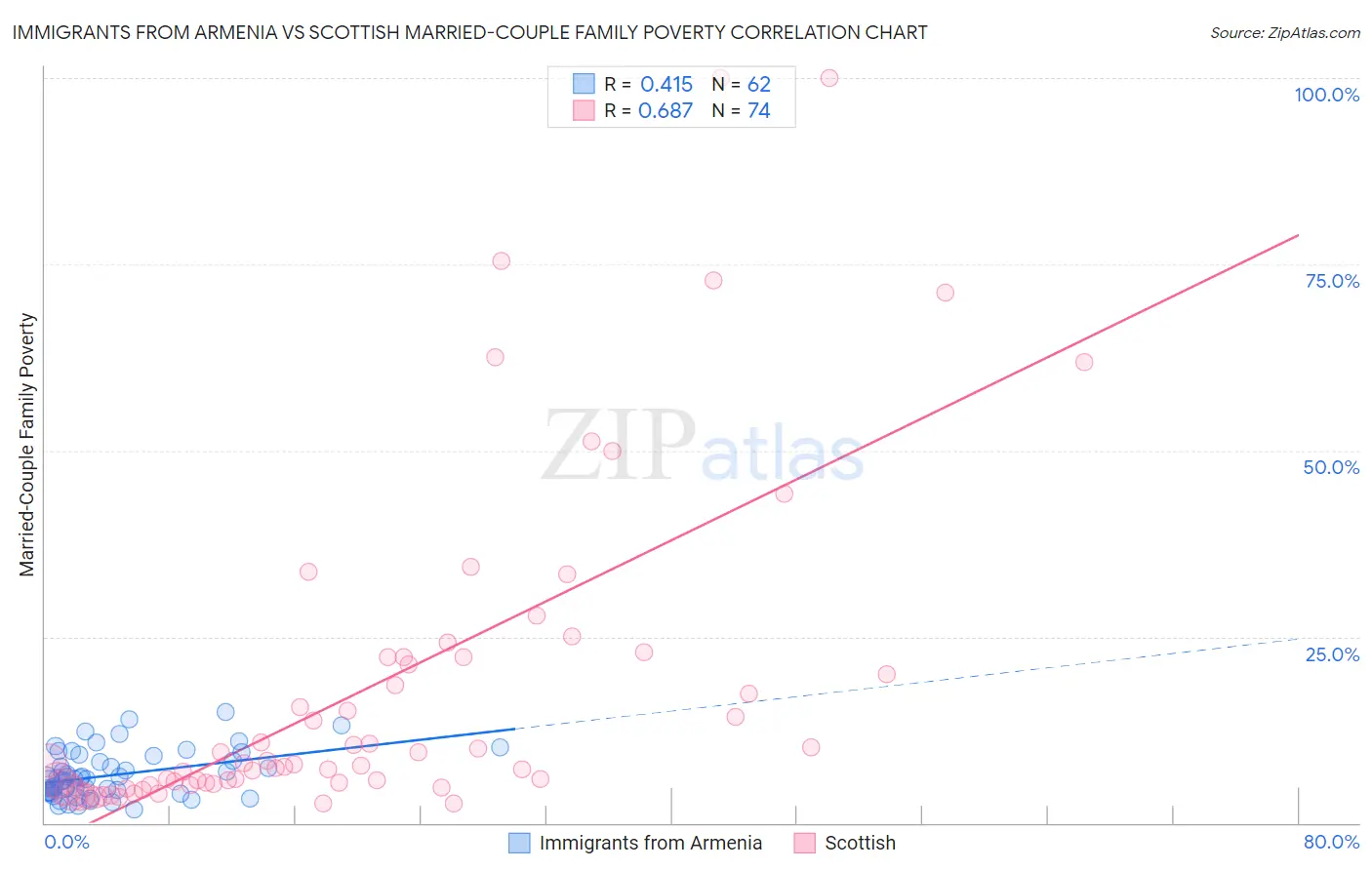 Immigrants from Armenia vs Scottish Married-Couple Family Poverty