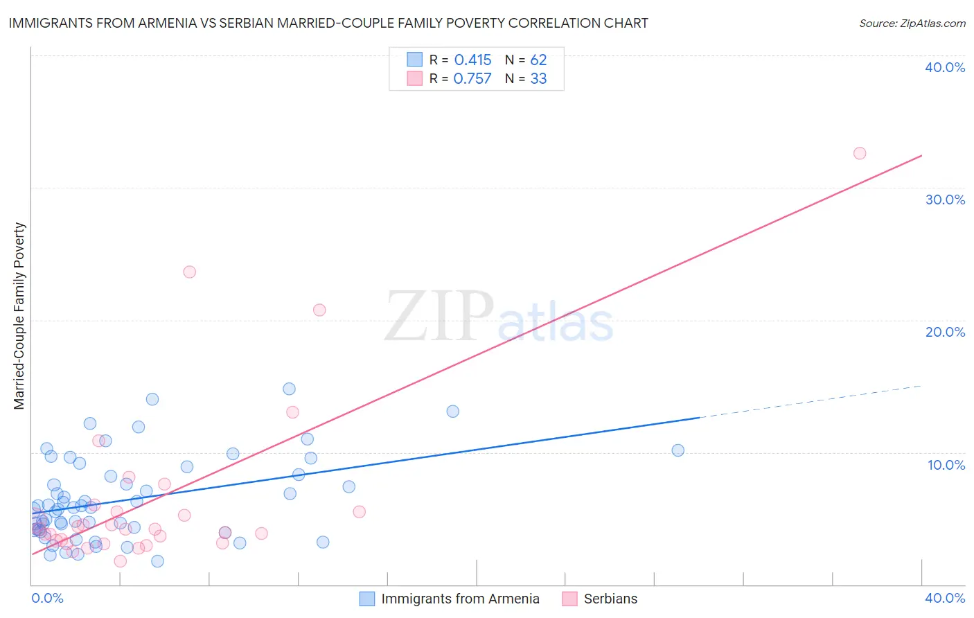 Immigrants from Armenia vs Serbian Married-Couple Family Poverty