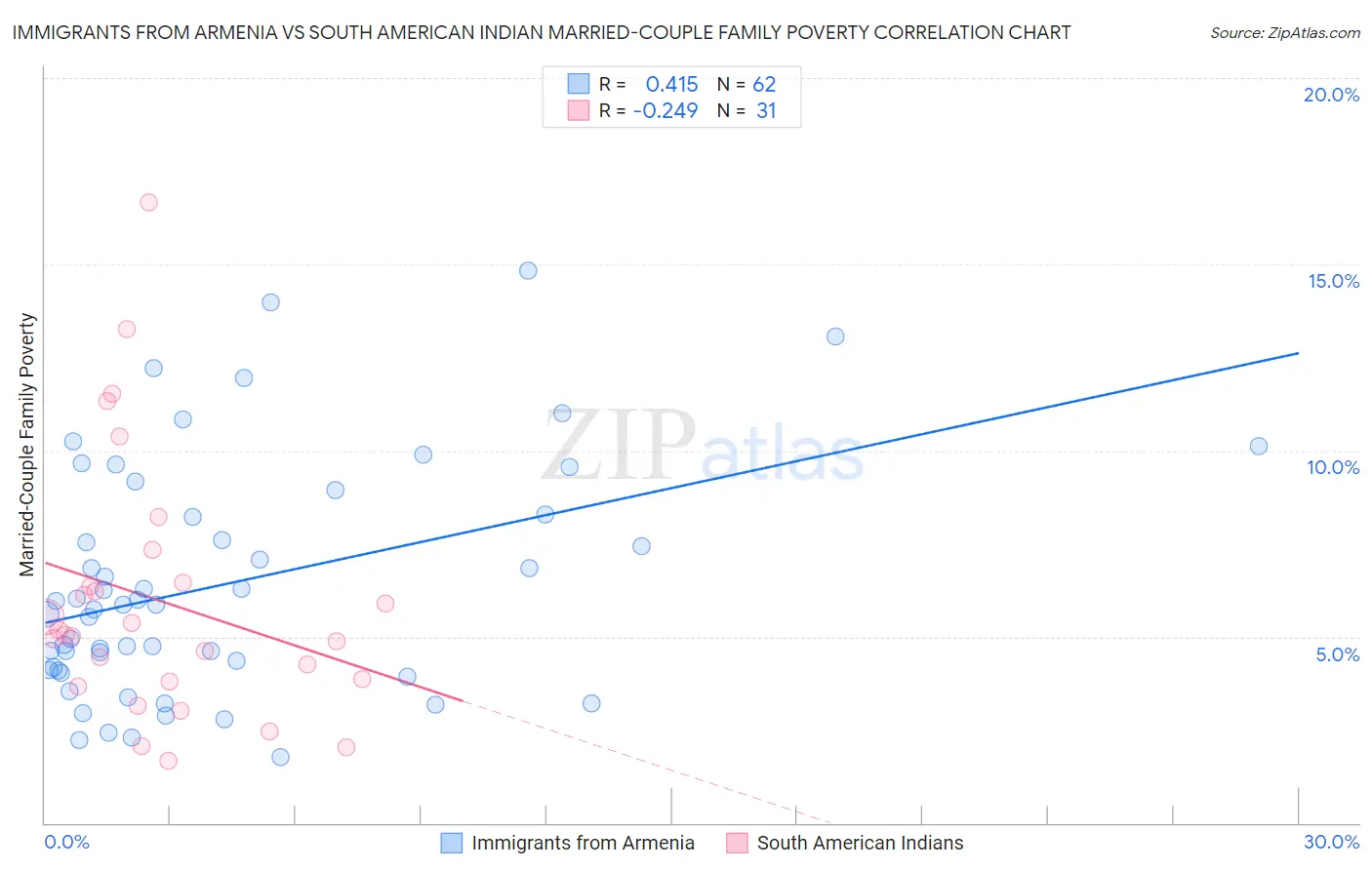 Immigrants from Armenia vs South American Indian Married-Couple Family Poverty