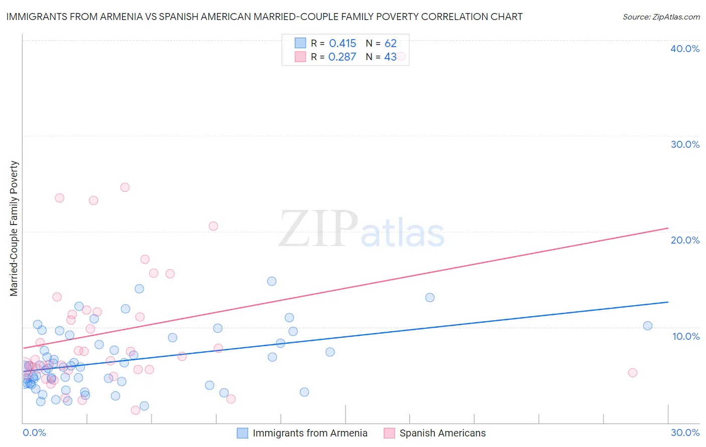 Immigrants from Armenia vs Spanish American Married-Couple Family Poverty