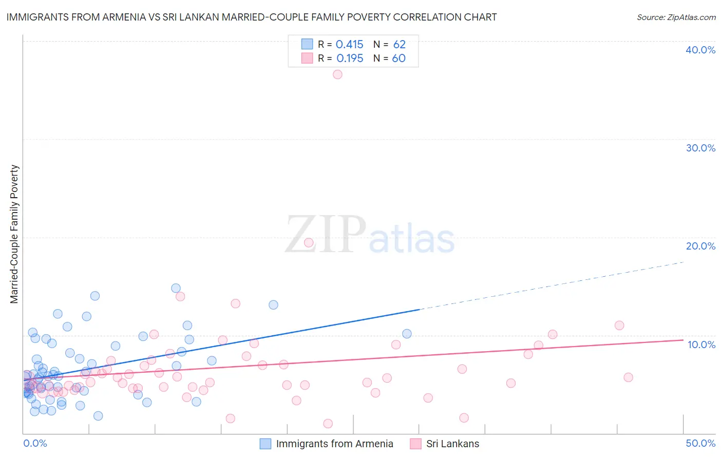 Immigrants from Armenia vs Sri Lankan Married-Couple Family Poverty