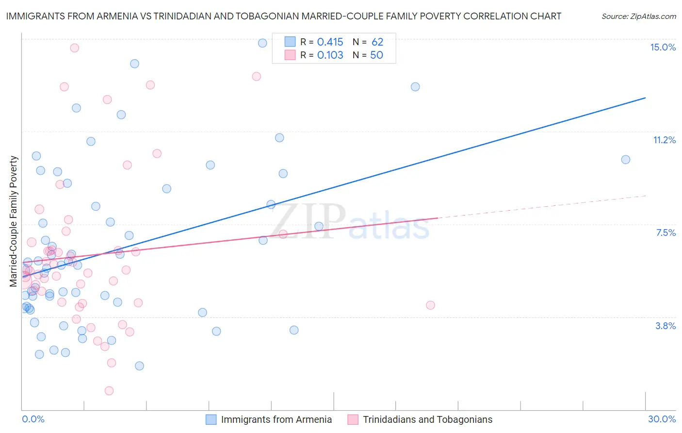 Immigrants from Armenia vs Trinidadian and Tobagonian Married-Couple Family Poverty