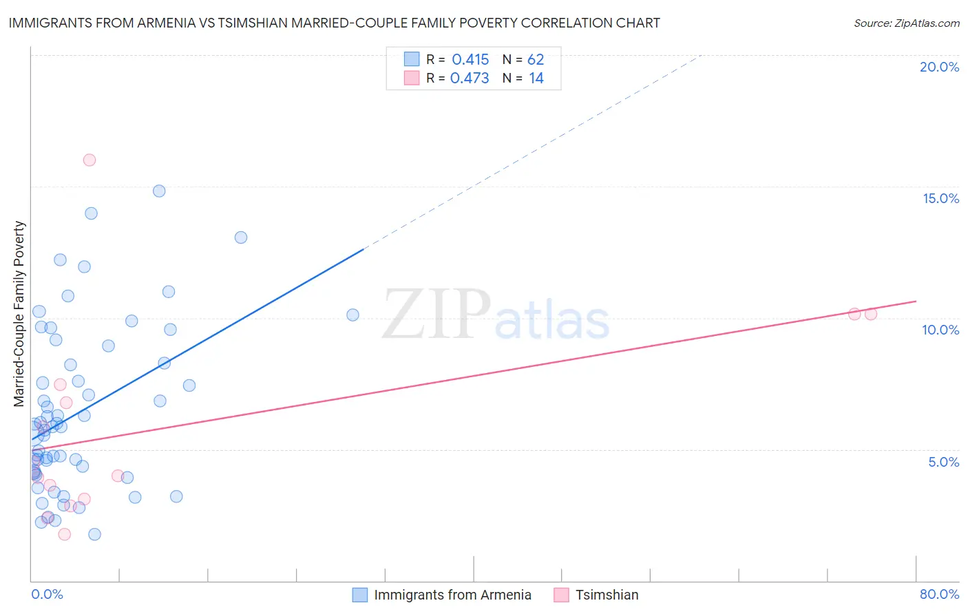 Immigrants from Armenia vs Tsimshian Married-Couple Family Poverty