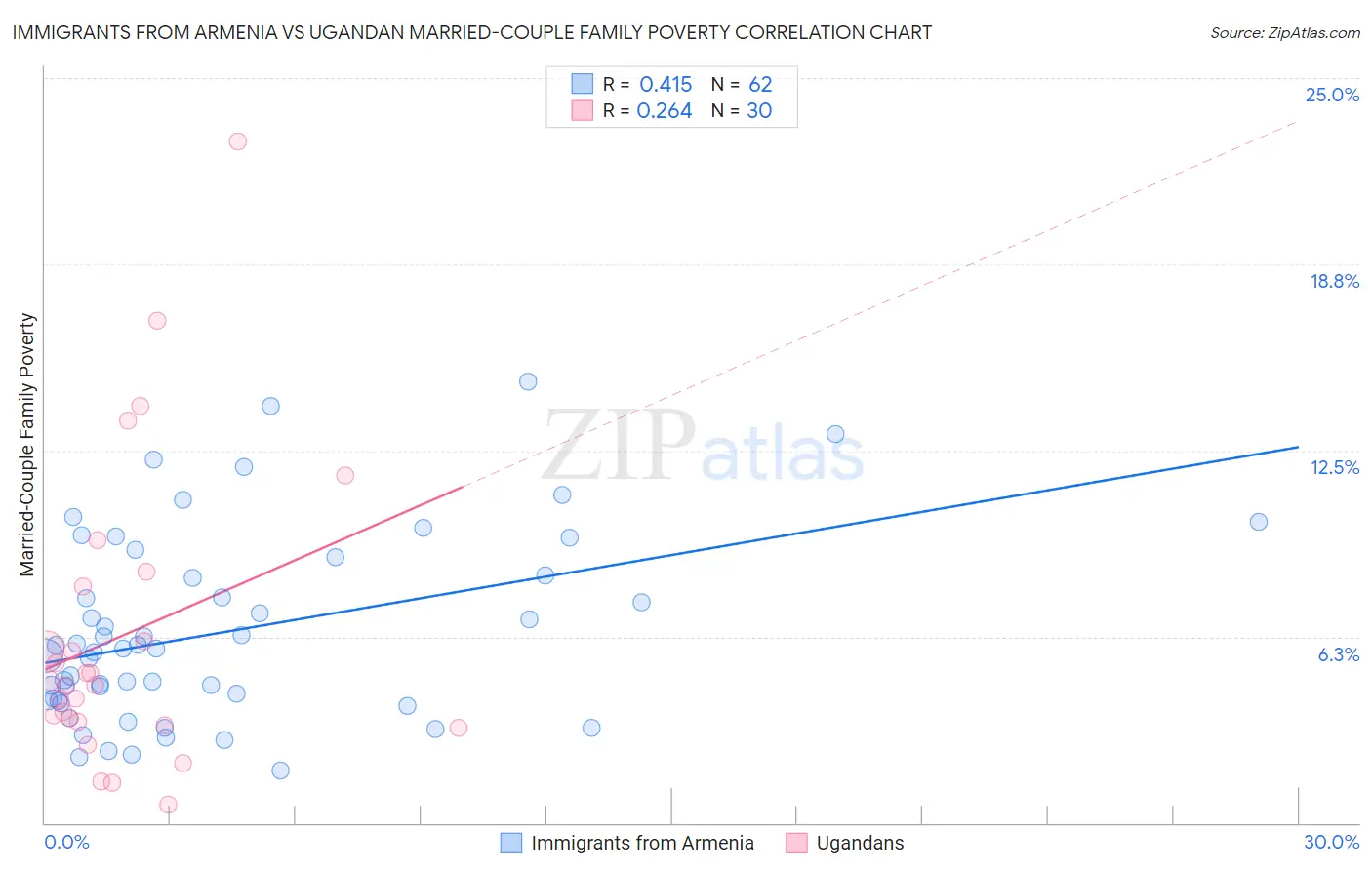 Immigrants from Armenia vs Ugandan Married-Couple Family Poverty