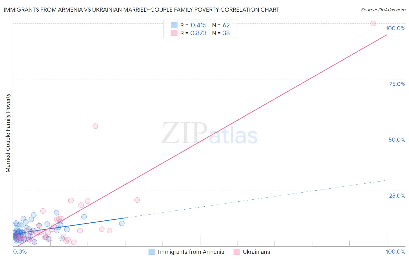 Immigrants from Armenia vs Ukrainian Married-Couple Family Poverty