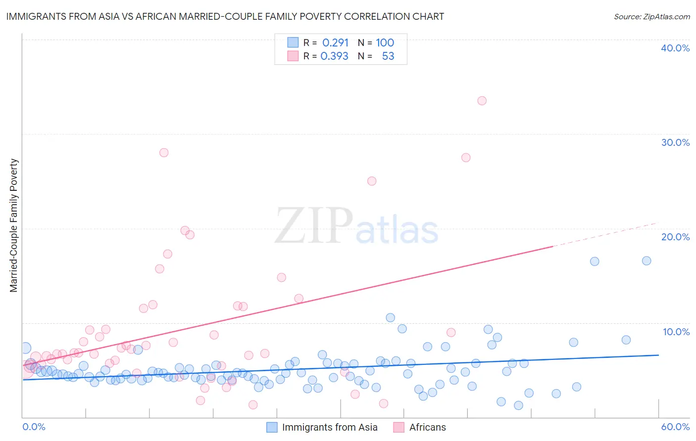Immigrants from Asia vs African Married-Couple Family Poverty