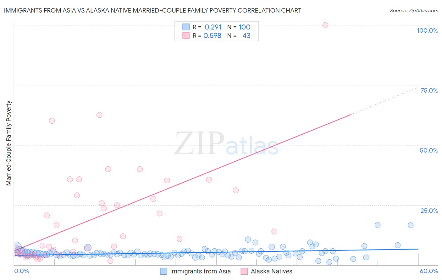 Immigrants from Asia vs Alaska Native Married-Couple Family Poverty