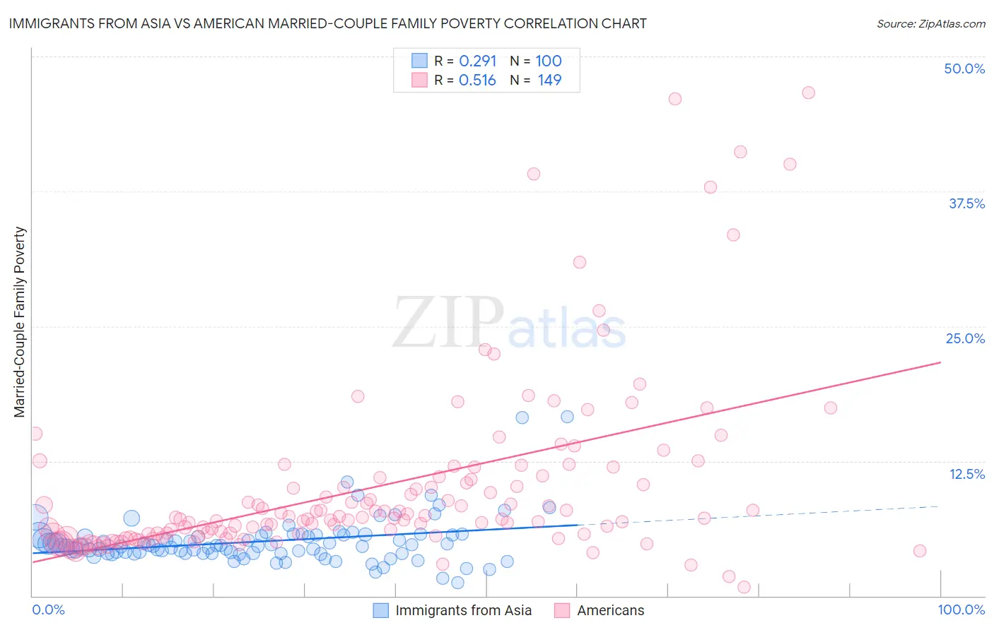 Immigrants from Asia vs American Married-Couple Family Poverty