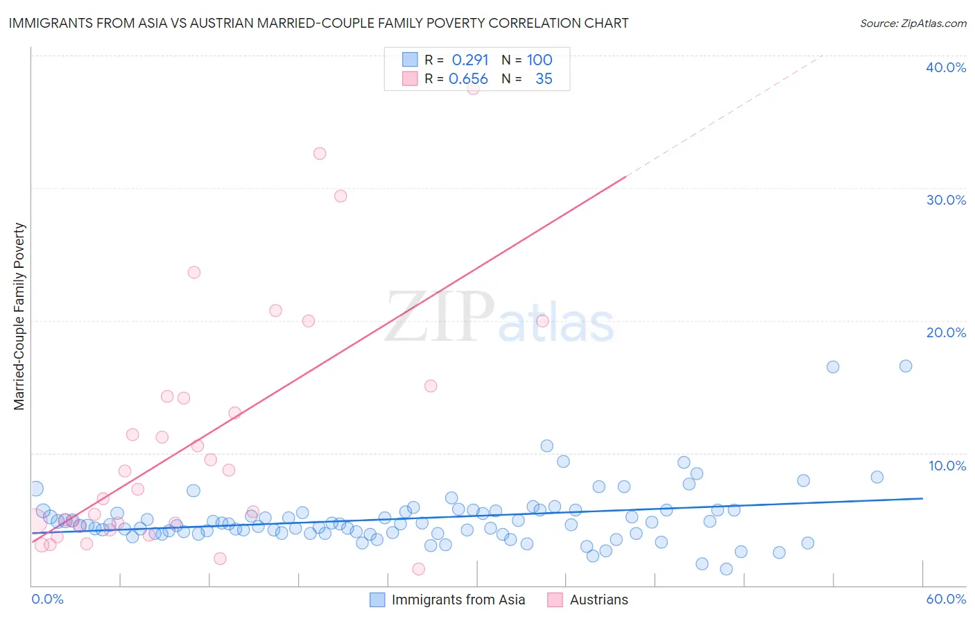 Immigrants from Asia vs Austrian Married-Couple Family Poverty