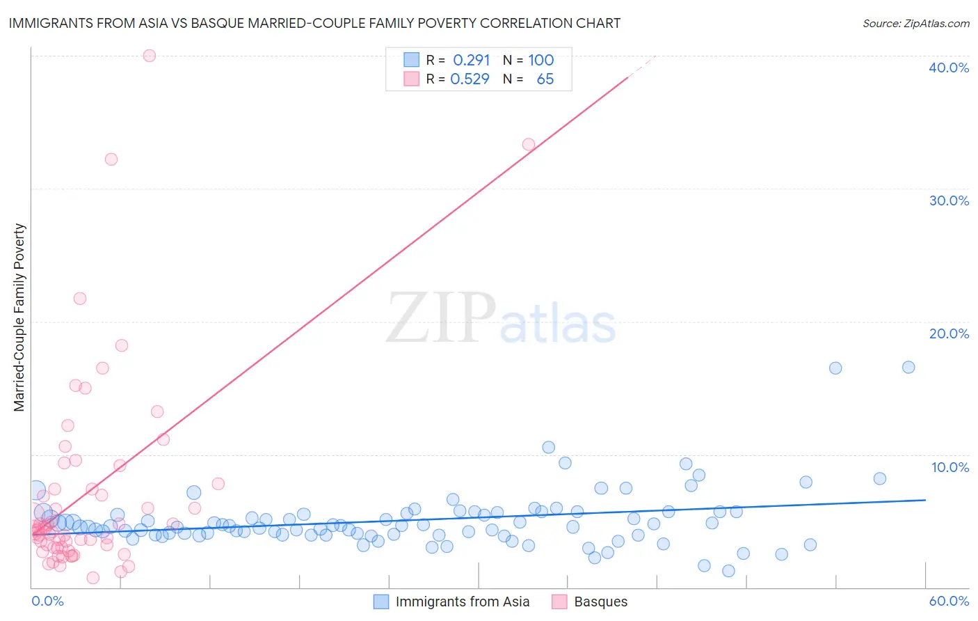 Immigrants from Asia vs Basque Married-Couple Family Poverty