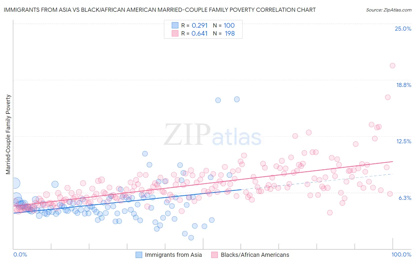 Immigrants from Asia vs Black/African American Married-Couple Family Poverty