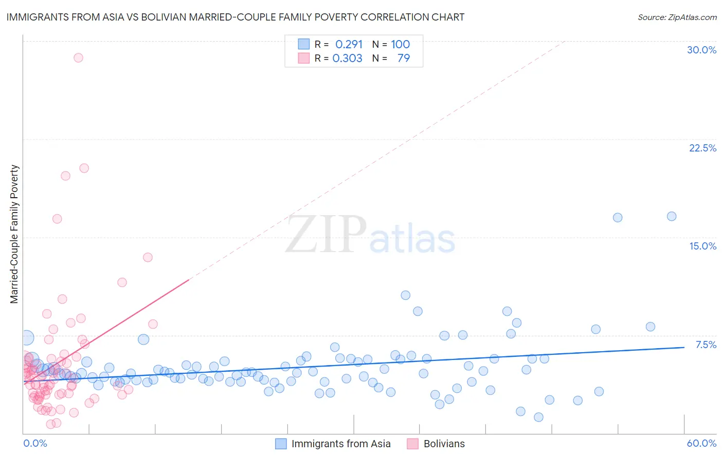 Immigrants from Asia vs Bolivian Married-Couple Family Poverty
