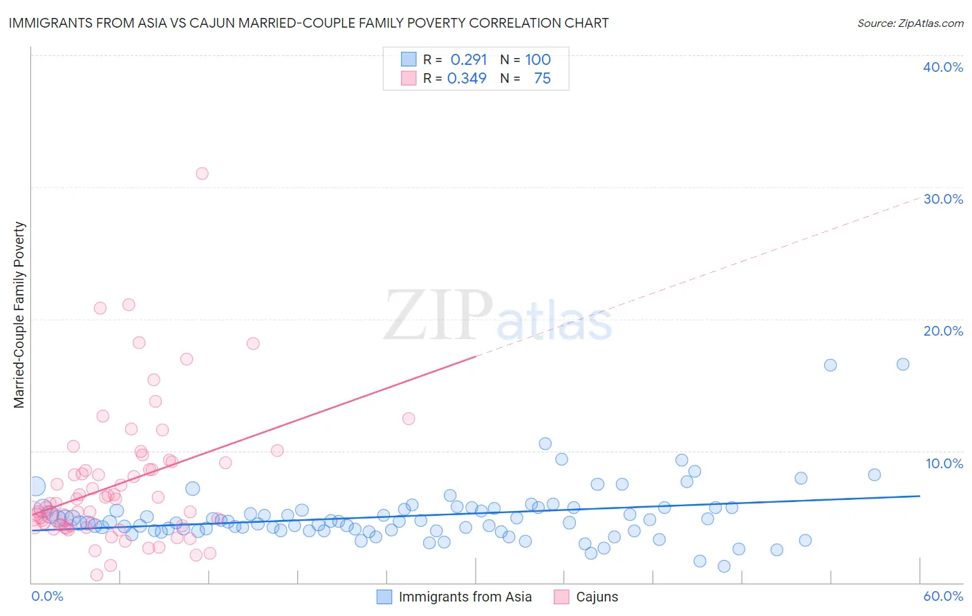 Immigrants from Asia vs Cajun Married-Couple Family Poverty